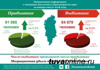По итогам 8 месяцев в Туву прибыло на 1648 человек больше, чем выехало