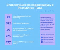 В Туве впервые зафиксированы два случая заражения штаммом "Омикрон"
