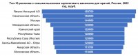 Тува оказалась в десятке регионов с самыми высокими зарплатами врачей