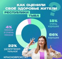 Большая часть жителей Тувы оценивает свое здоровье как хорошее