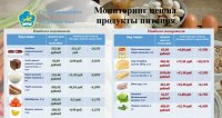 В Туве снизились цены на колбасу, но подорожали молочные продукты